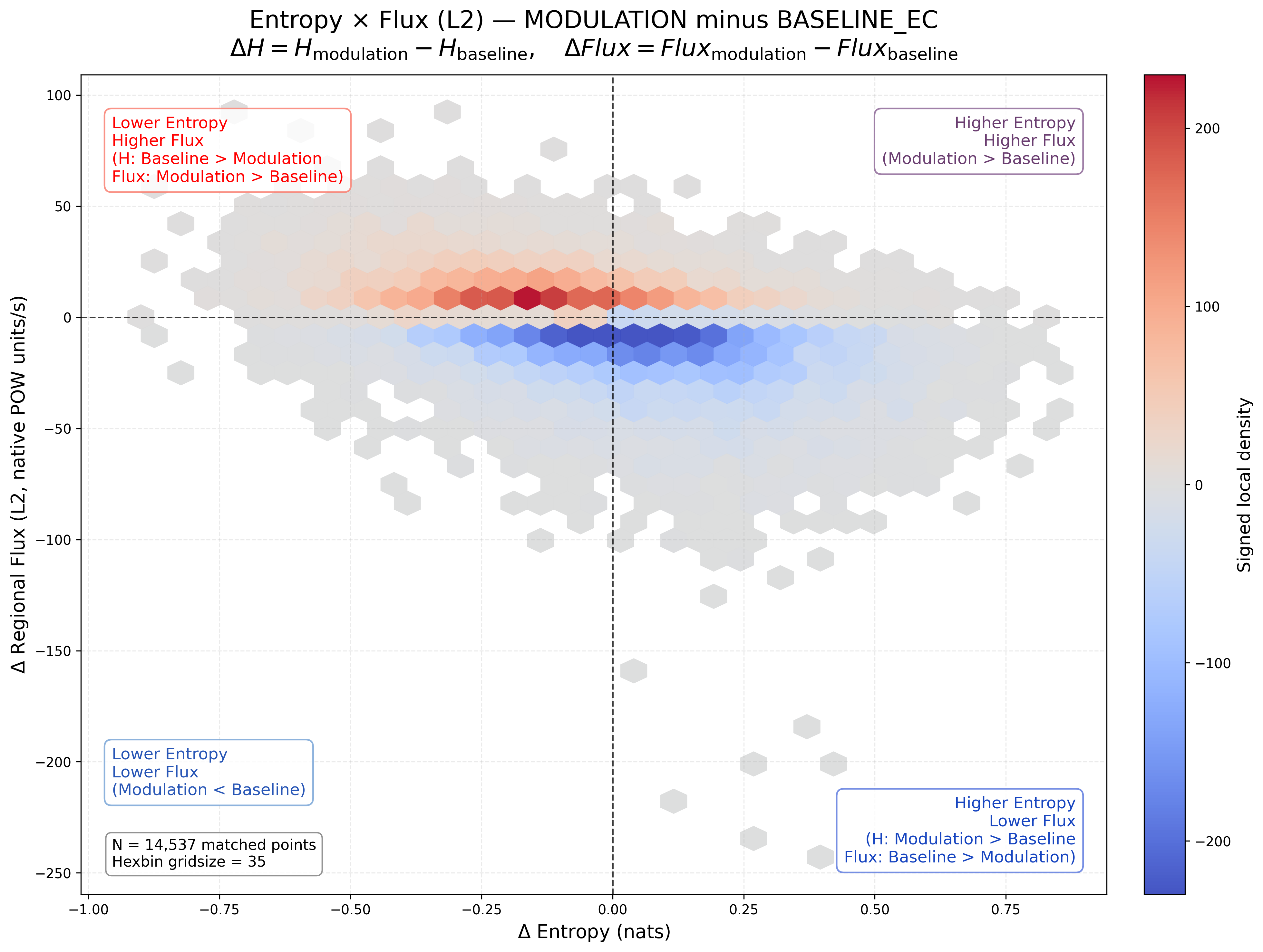 Hexbin plot comparing changes in Shannon entropy and regional L2 flux between modulation and baseline