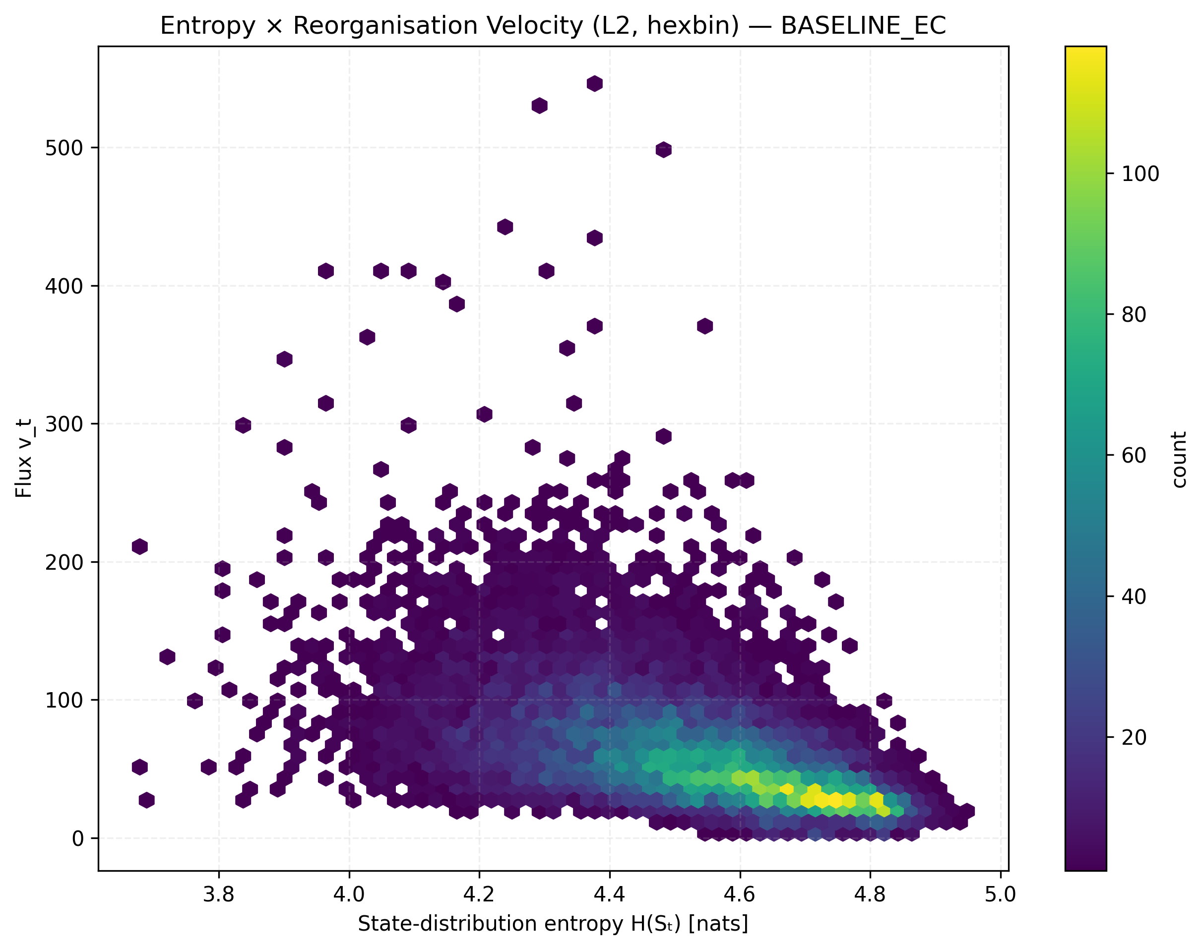 Hexbin plot of state-distribution entropy and reorganisation velocity during baseline