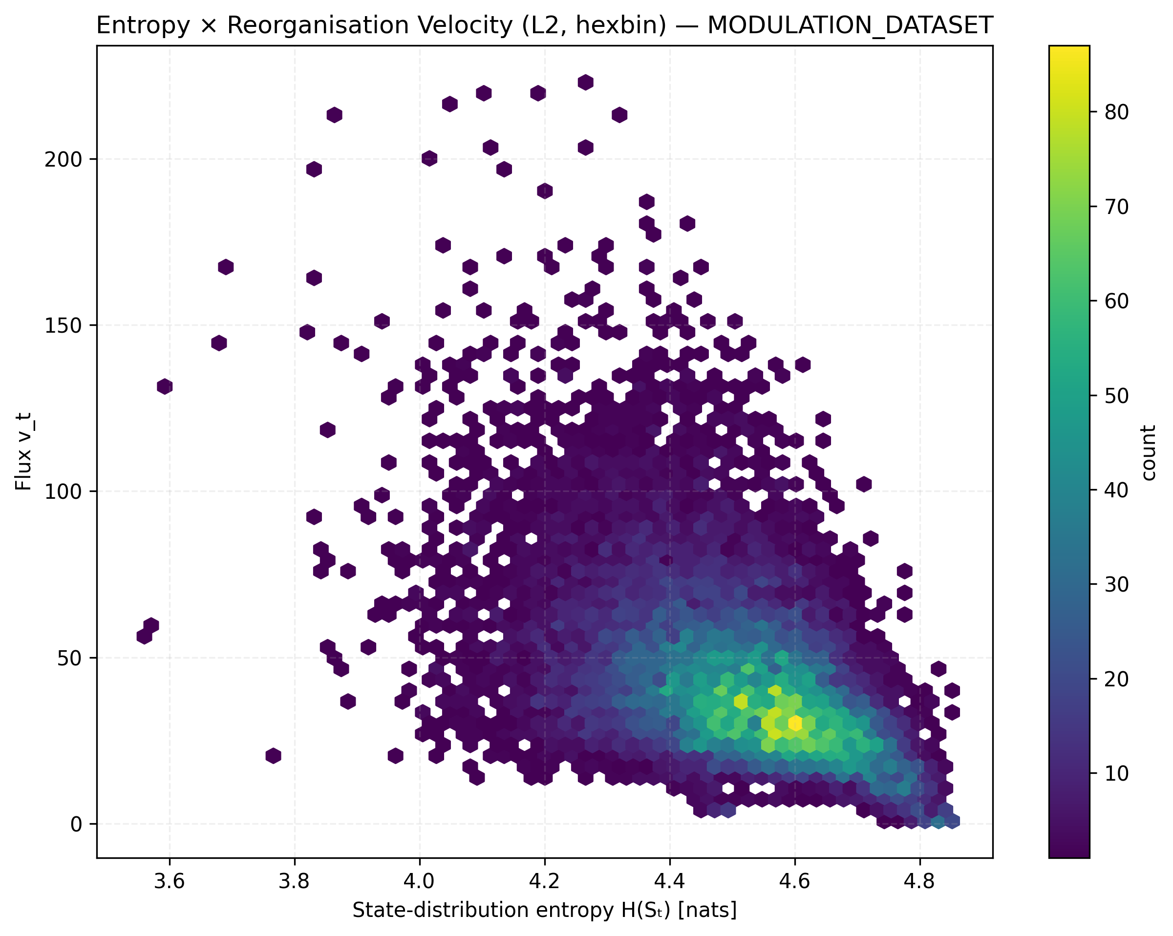 Hexbin plot of state-distribution entropy and reorganisation velocity during modulation